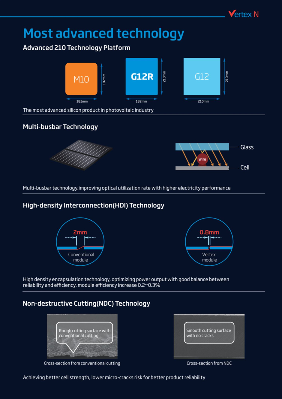 List of advanced technologies incorporated in the Trinasolar Vertex N 625W bifacial solar module, including Advanced 210 technology platform, multi-busbar (MBB) technology, high-density interconnection (HDI) technology, and non-destructive cutting (NDC) technology.
 