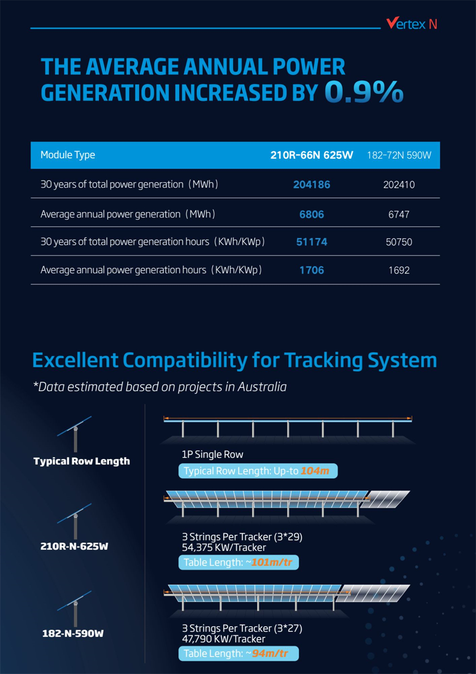 Solar installations with Vertex N 625W bifacial solar module has, on average, 0.9% more power generated annually and can accommodate more solar panels per tracker compared to similar modules with 182 cells.
 