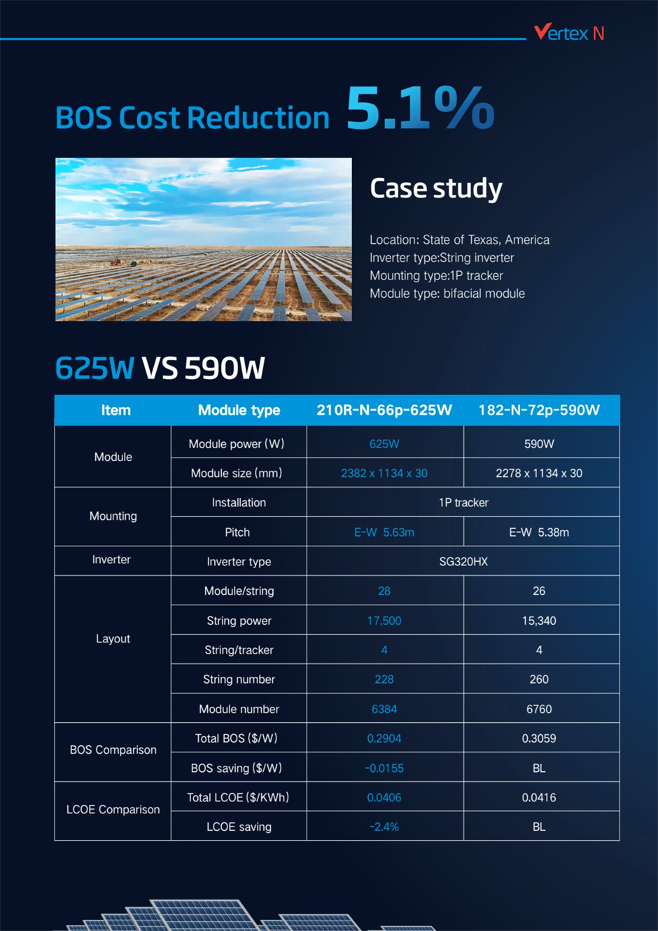 Trinasolar’s Vertex N 625W bifacial solar module has 5.1% lower BOS costs and 2.4% lower LCOE compared to similar modules, based on a case study with a 1-in-portrait solar tracking system.
 