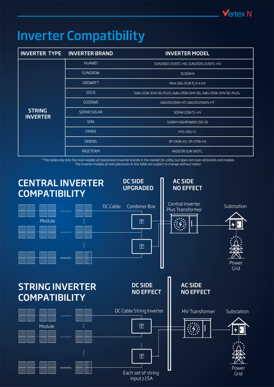 The Vertex N 625W bifacial solar module is highly compatible with mainstream string inverters and central inverters from major inverter manufacturers.
 